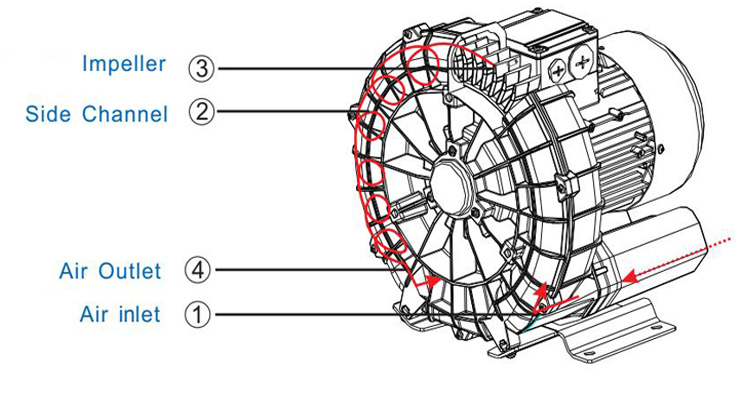 Souffleur d'air s&eacute;rie MV 