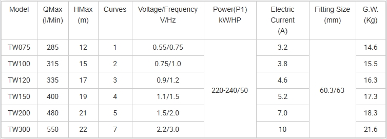 pi&egrave;ces centrifuges de pompe