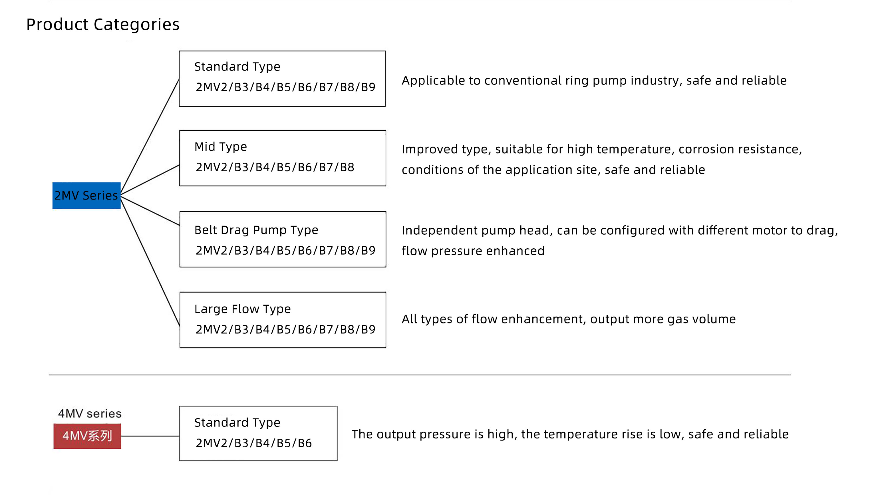 Souffleur d'air s&eacute;rie MV 